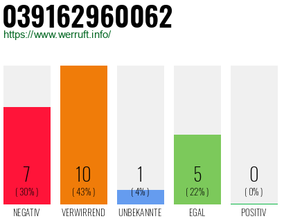 Rufnummer 039162960062 Telefonnummer 039162960062