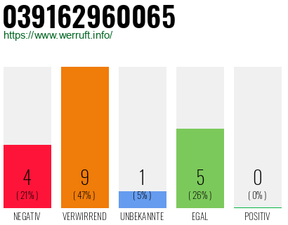 Rufnummer 039162960065 Telefonnummer 039162960065