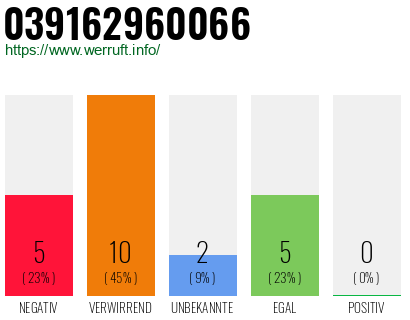 Rufnummer 039162960066 Telefonnummer 039162960066