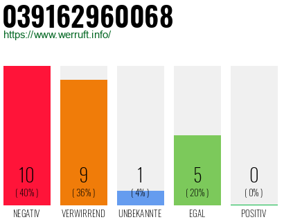 Rufnummer 039162960068 Telefonnummer 039162960068