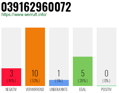 Rufnummer 039162960072 Telefonnummer 039162960072