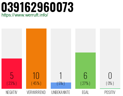 Rufnummer 039162960073 Telefonnummer 039162960073