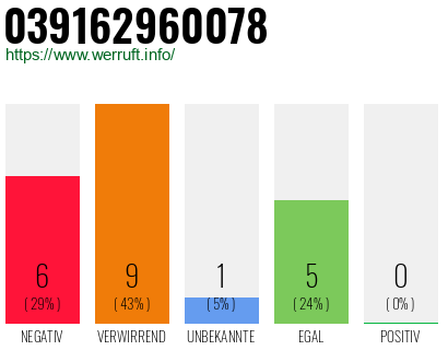 Rufnummer 039162960078 Telefonnummer 039162960078