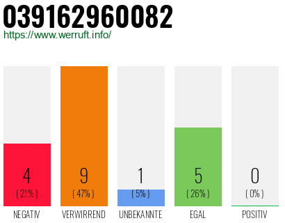 Rufnummer 039162960082 Telefonnummer 039162960082