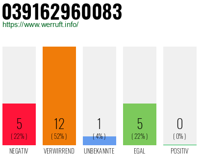 Rufnummer 039162960083 Telefonnummer 039162960083