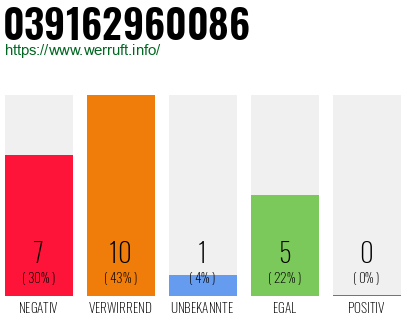 Rufnummer 039162960086 Telefonnummer 039162960086