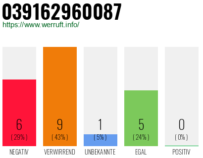Rufnummer 039162960087 Telefonnummer 039162960087