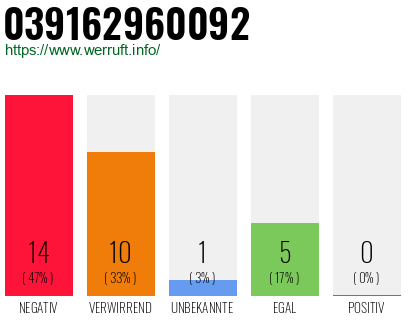 Rufnummer 039162960092 Telefonnummer 039162960092