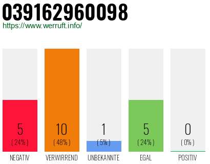 Rufnummer 039162960098 Telefonnummer 039162960098
