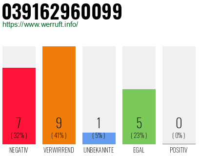 Rufnummer 039162960099 Telefonnummer 039162960099