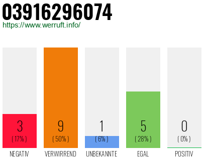Rufnummer 03916296074 Telefonnummer 03916296074