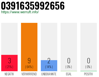Rufnummer 0391635992656 Telefonnummer 0391635992656