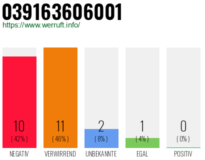 Rufnummer 039163606001 Telefonnummer 039163606001