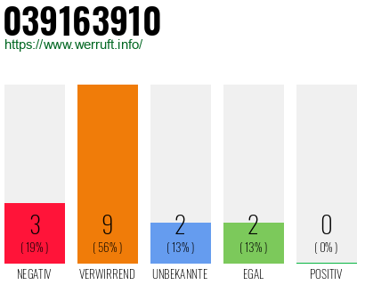 Rufnummer 039163910 Telefonnummer 039163910
