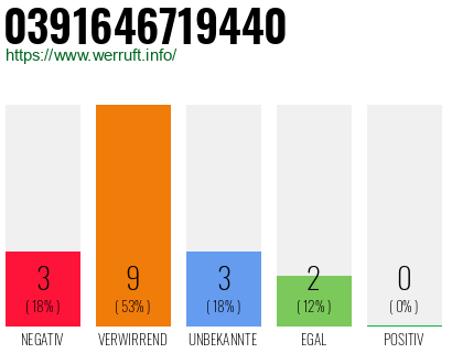 Rufnummer 0391646719440 Telefonnummer 0391646719440