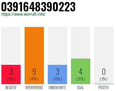 Rufnummer 0391648390223 Telefonnummer 0391648390223