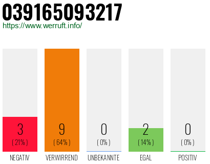 Rufnummer 039165093217 Telefonnummer 039165093217