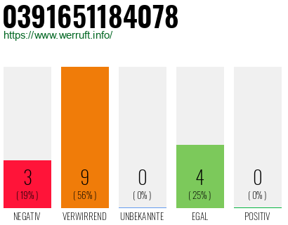 Rufnummer 0391651184078 Telefonnummer 0391651184078