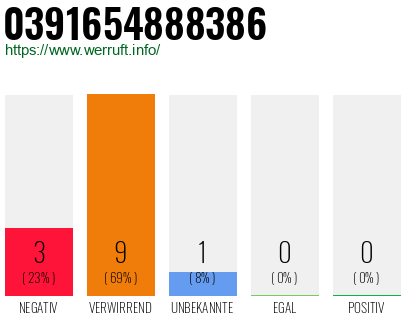 Rufnummer 0391654888386 Telefonnummer 0391654888386