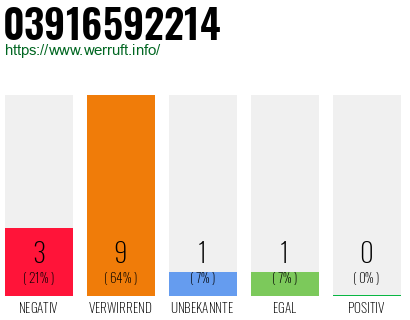 Rufnummer 03916592214 Telefonnummer 03916592214