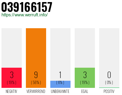 Rufnummer 039166157 Telefonnummer 039166157