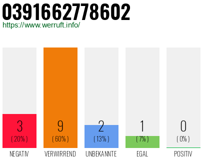 Rufnummer 0391662778602 Telefonnummer 0391662778602
