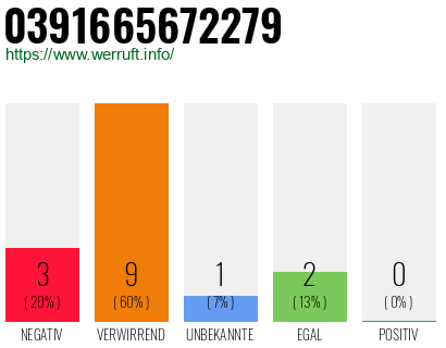 Rufnummer 0391665672279 Telefonnummer 0391665672279