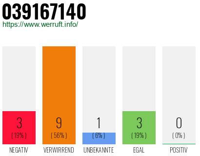 Rufnummer 039167140 Telefonnummer 039167140