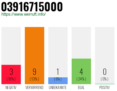 Rufnummer 03916715000 Telefonnummer 03916715000