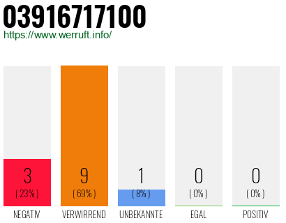 Rufnummer 03916717100 Telefonnummer 03916717100