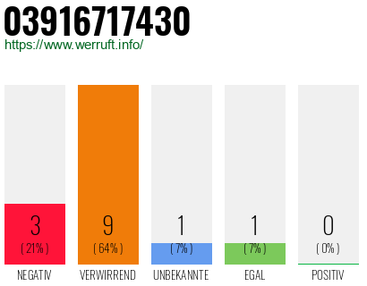 Rufnummer 03916717430 Telefonnummer 03916717430