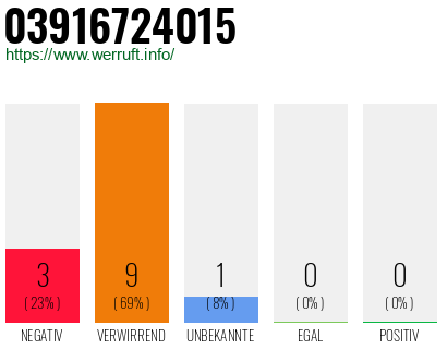 Rufnummer 03916724015 Telefonnummer 03916724015