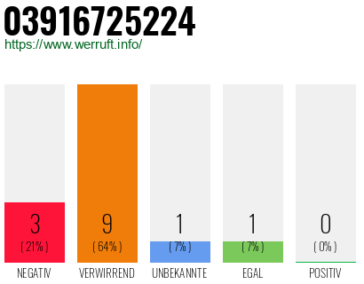 Rufnummer 03916725224 Telefonnummer 03916725224