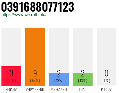 Rufnummer 0391688077123 Telefonnummer 0391688077123