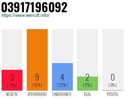Rufnummer 03917196092 Telefonnummer 03917196092