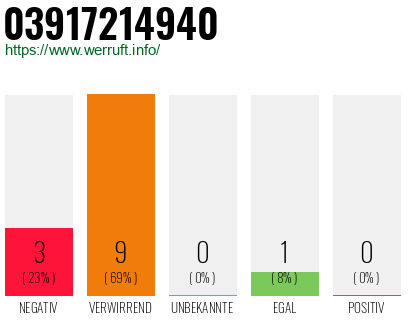 Rufnummer 03917214940 Telefonnummer 03917214940