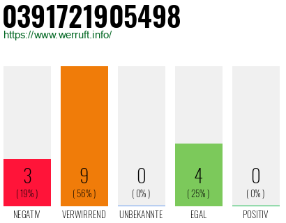 Rufnummer 0391721905498 Telefonnummer 0391721905498