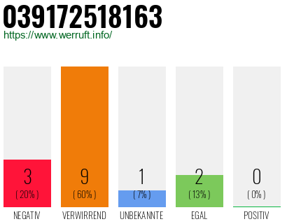 Rufnummer 039172518163 Telefonnummer 039172518163