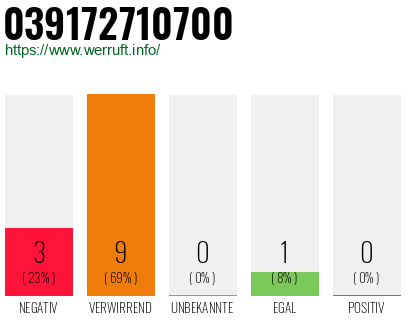 Rufnummer 039172710700 Telefonnummer 039172710700