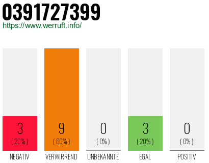Rufnummer 0391727399 Telefonnummer 0391727399