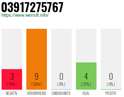 Rufnummer 03917275767 Telefonnummer 03917275767