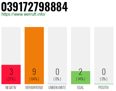 Rufnummer 039172798884 Telefonnummer 039172798884