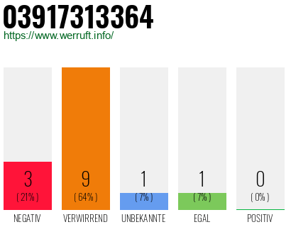 Rufnummer 03917313364 Telefonnummer 03917313364