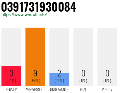 Rufnummer 0391731930084 Telefonnummer 0391731930084
