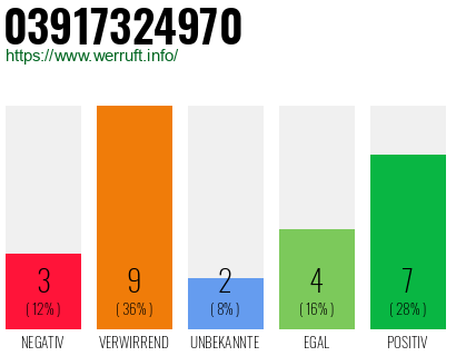 Rufnummer 03917324970 Telefonnummer 03917324970