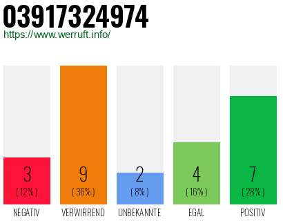 Rufnummer 03917324974 Telefonnummer 03917324974