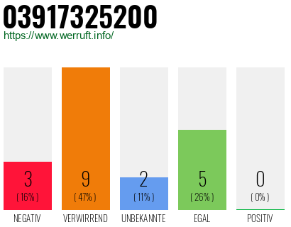 Rufnummer 03917325200 Telefonnummer 03917325200