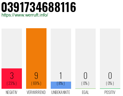 Rufnummer 0391734688116 Telefonnummer 0391734688116