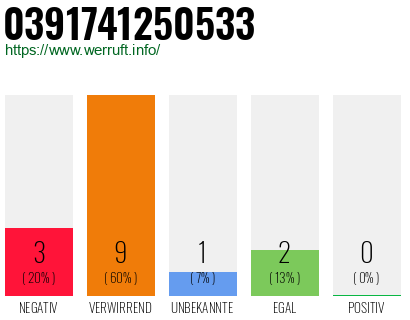 Rufnummer 0391741250533 Telefonnummer 0391741250533