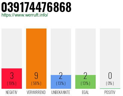 Rufnummer 039174476868 Telefonnummer 039174476868